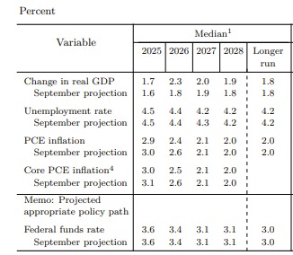 The Fed projections