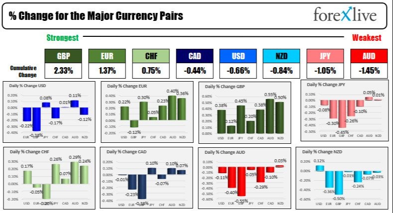 The GBP is the strongest and the AUD is the weakest as NA traders enter for the day