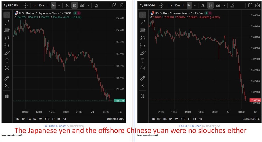Charts show rising yen and yuan during the Asia 23 December 2025 session