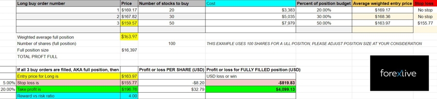The Levitan Method for potential dip buying. HEI trade plan in this case.