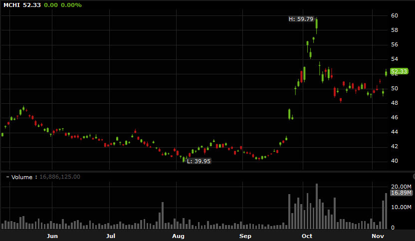 The MCHI ETF is down 4.5% pre-market