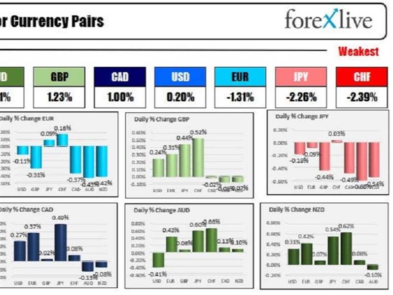 The NZD is the strongest