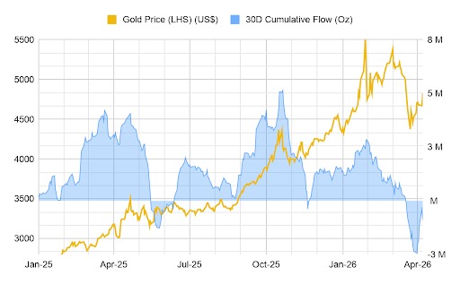 The Path to $8,000: How Continuous Trading Infrastructure Accelerates Gold's Repricing