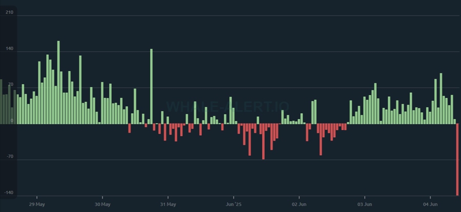 The Realized Profit per Token of ETH in the Last 7 days