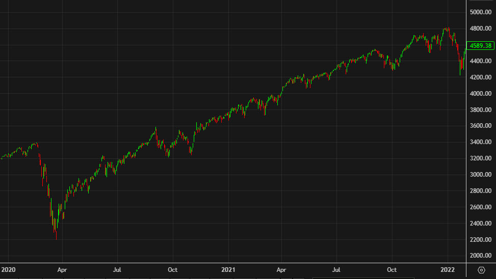 The SP 500 doubled with covid interest rates
