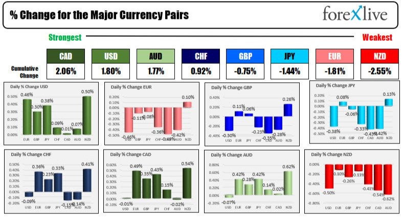 The US dollar is higher