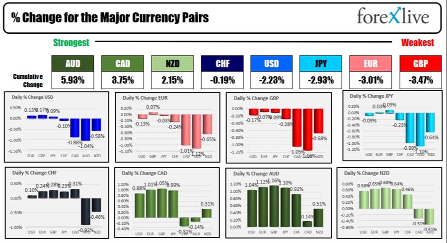 The US dollar was mixed