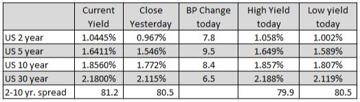 The US yields are higher