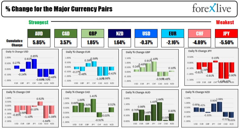 The USD is mixed