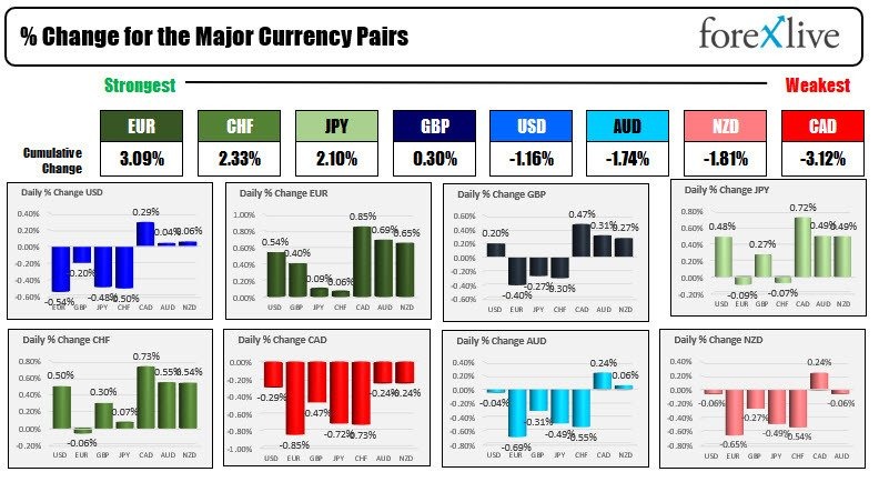 The USD is mostly lower to start the day. Month end. Stocks lower.  Yields down.
