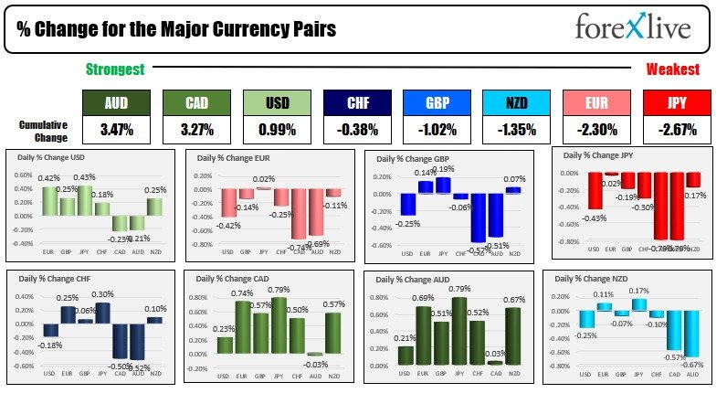 The USD is rebounding