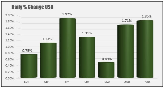 The USD