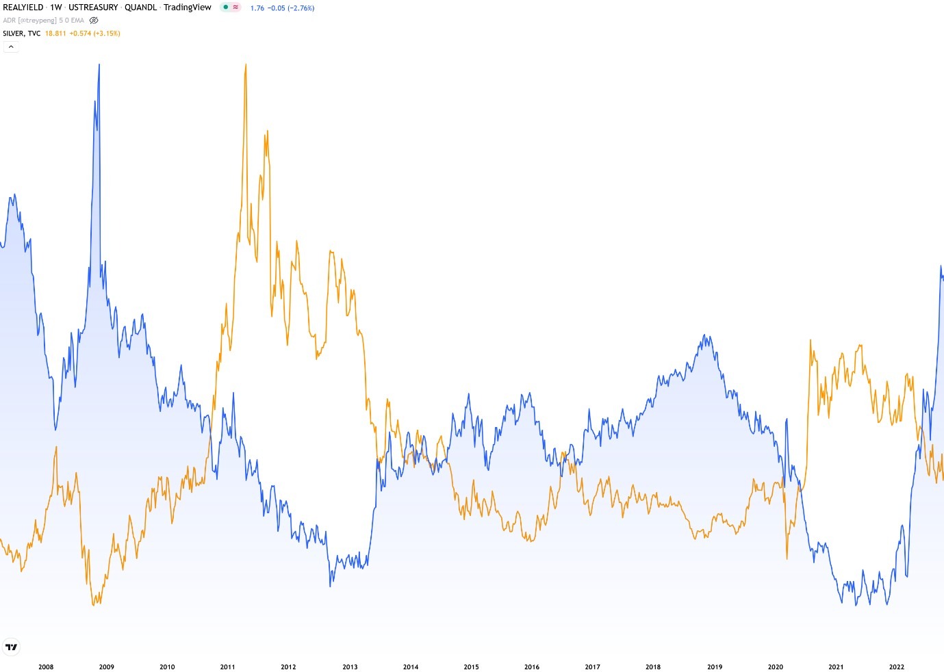 The chart displays the inverse relationship between the US real yields and silver price