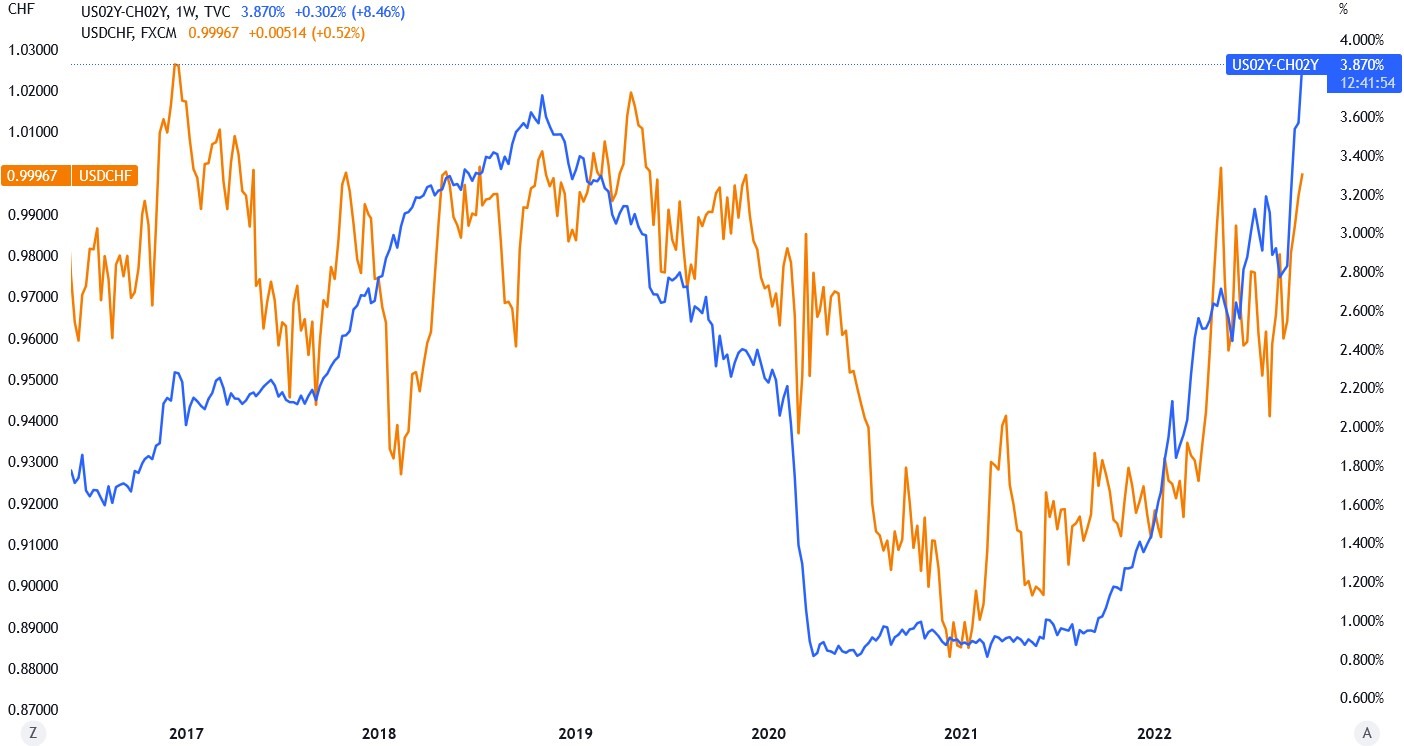 The correlation between the USD_CHF exchange rate and the yield spread between US and Swiss bonds.