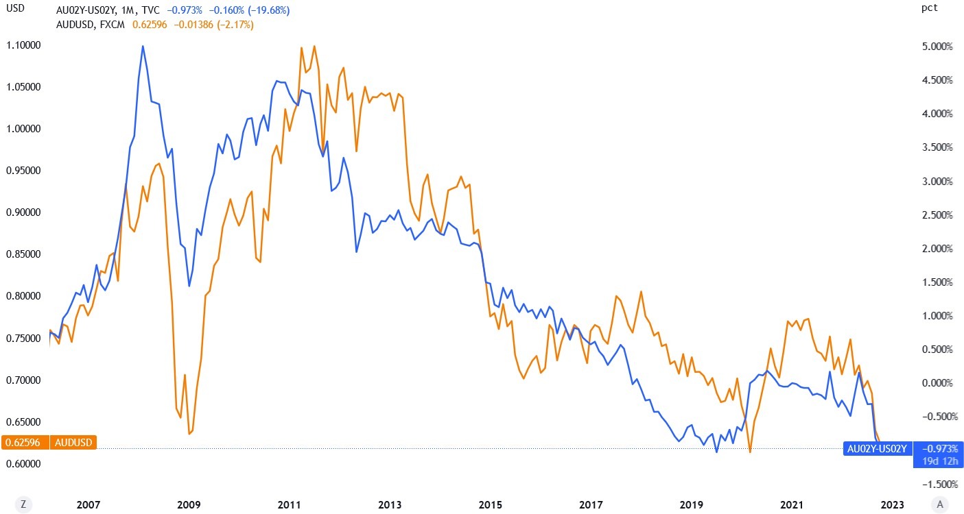 The correlation between the yield spread between US and Australian bonds and AUD_USD exchange rate