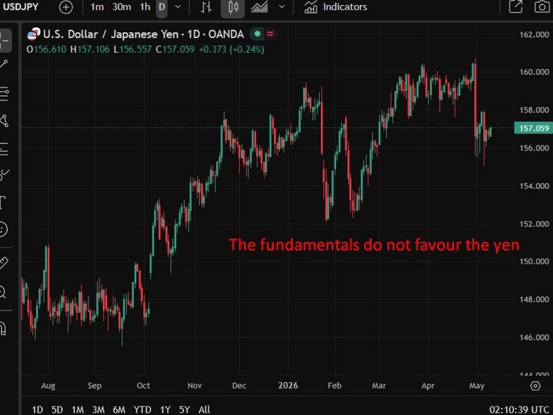 The fundamentals do not favour the yen chart 11 May 2026