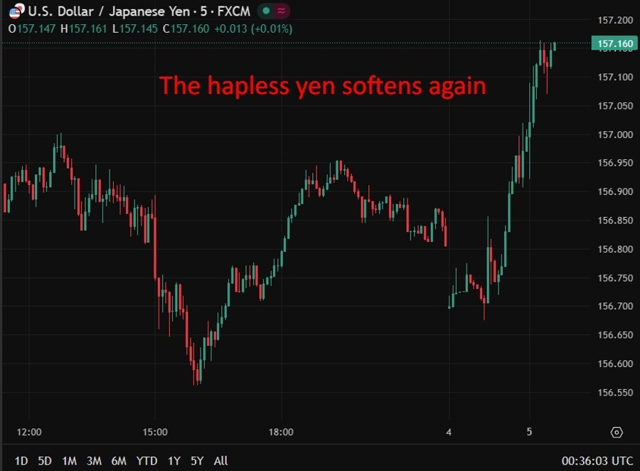 Chart shows the hapless yen softens again
