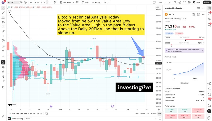 The investingLive.com Crypto Chart of the Day
