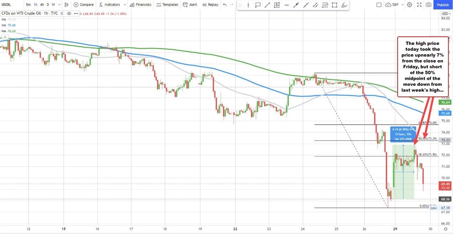 The low for the day reached $68.16_