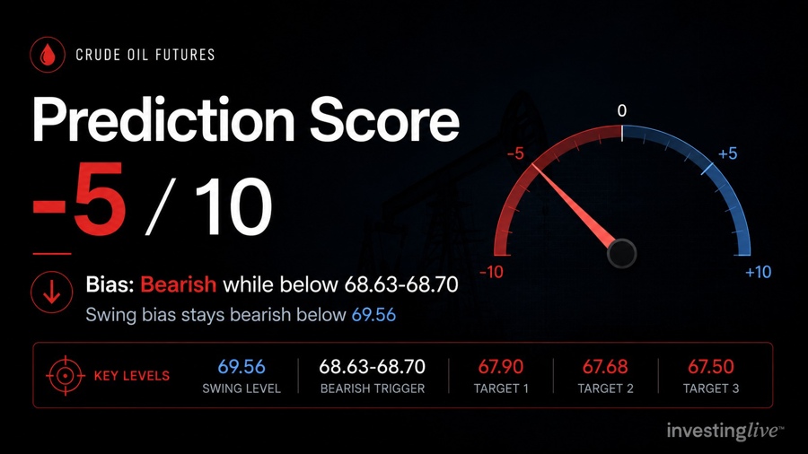 The oil prediction score is still bearish -5, investingLive