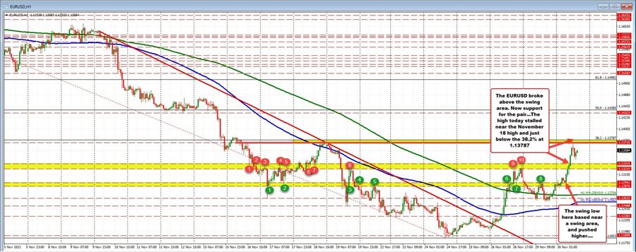 The trend higher steps above swing areas in the run higher today
