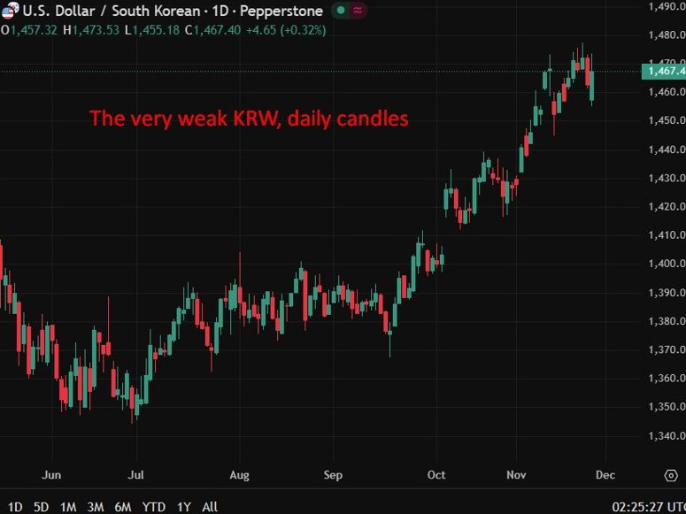 The very weak KRW daily candles  27 November 2025 2
