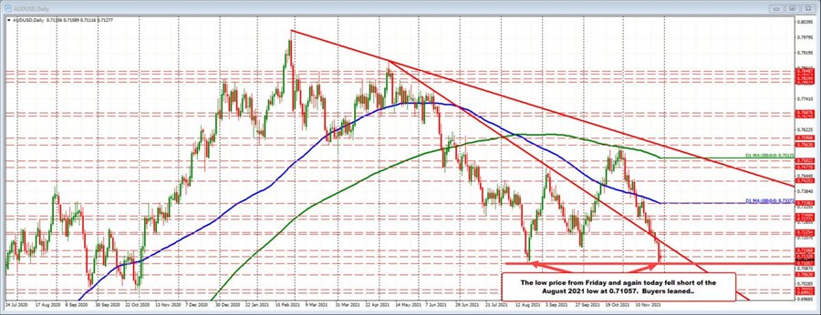 The August the low came in at 0.71057_