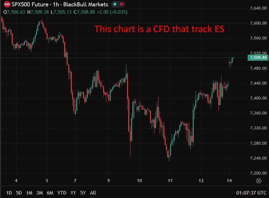 This chart is a CFD that track ES 15 June 2026