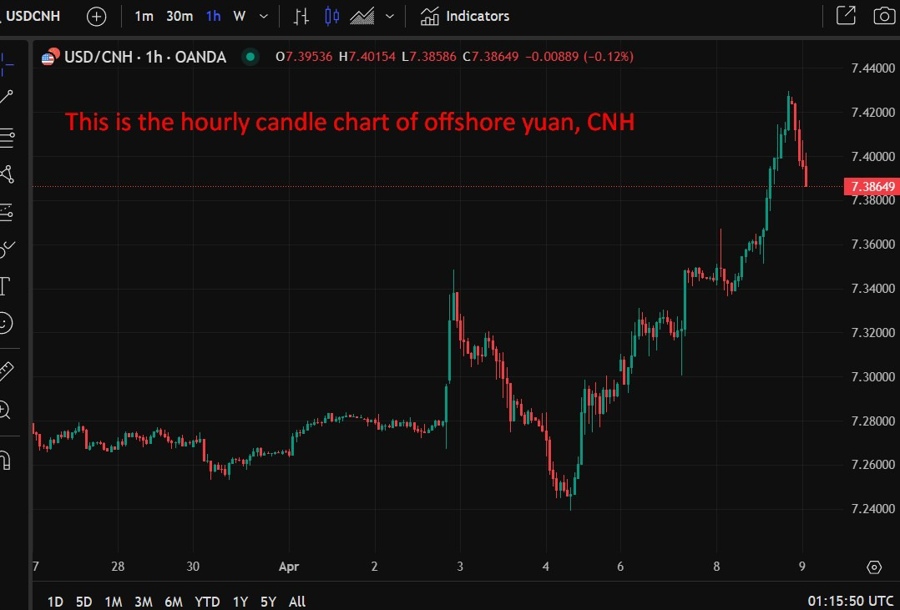 This is the hourly candle chart of offshore yuan, CNH 09 April 2025 2