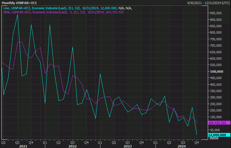 Three-month average of jobs