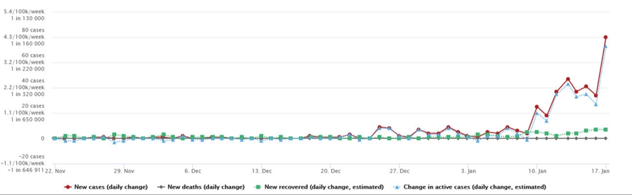 Tianjin daily covid case chart