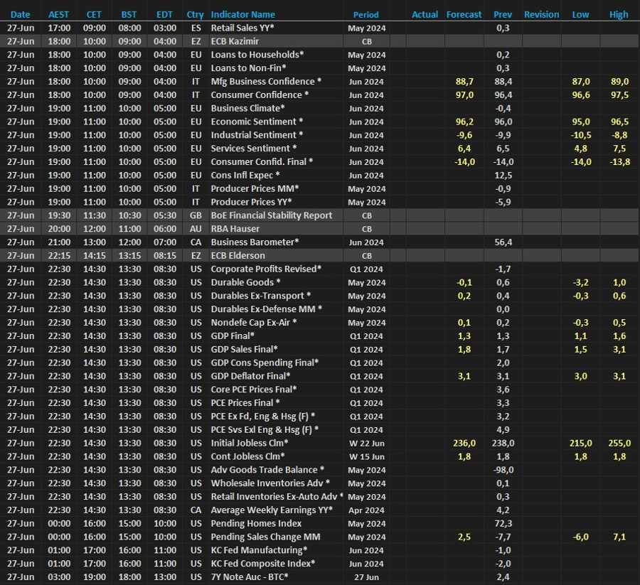 Today's Economic Calendar 27 June 2024