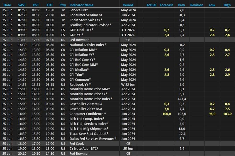 Today's economic calendar 25 June 2024