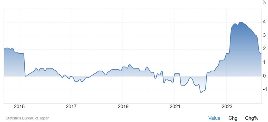 Tokoy Core-Core CPI YoY