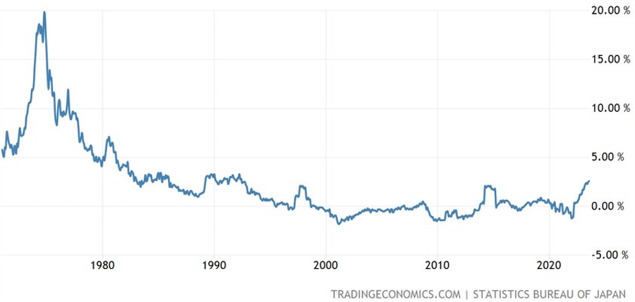 Tokyo CPI Core-Core YoY