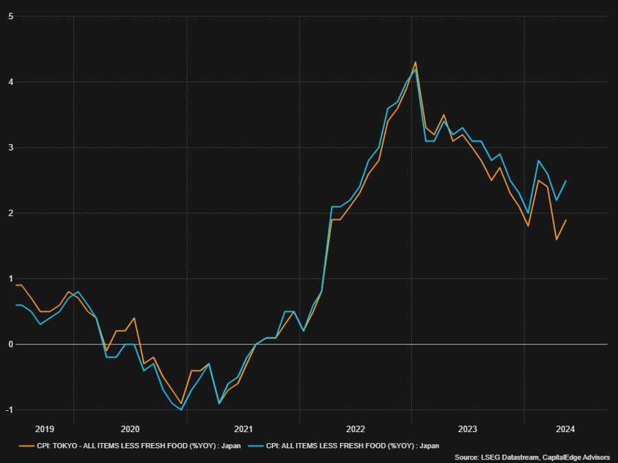 Tokyo CPI vs National Core YY