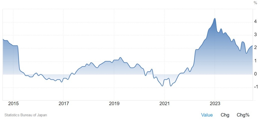 Tokyo Core CPI YoY