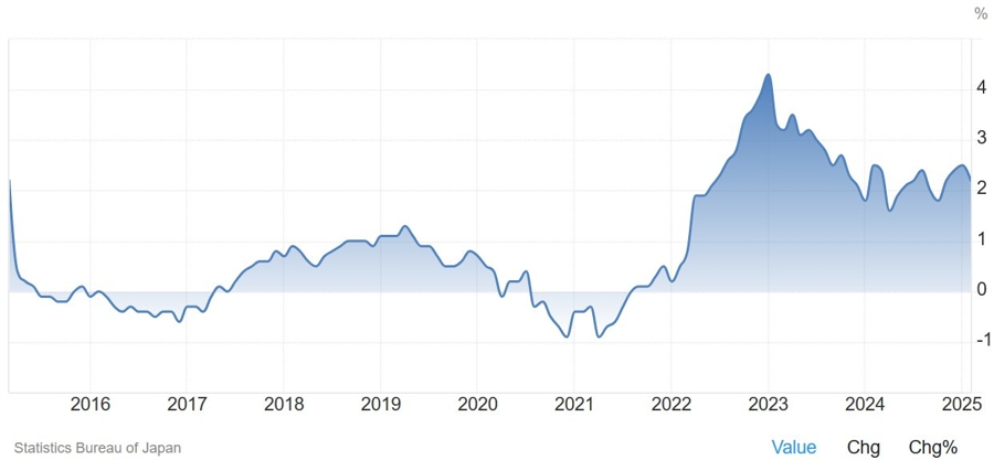 Tokyo Core CPI YoY