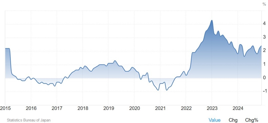 Tokyo Core CPI YoY