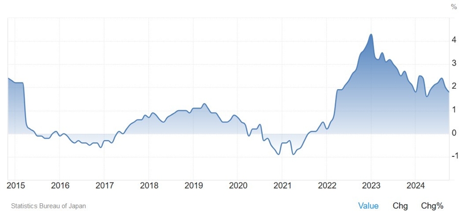 Tokyo Core CPI YoY