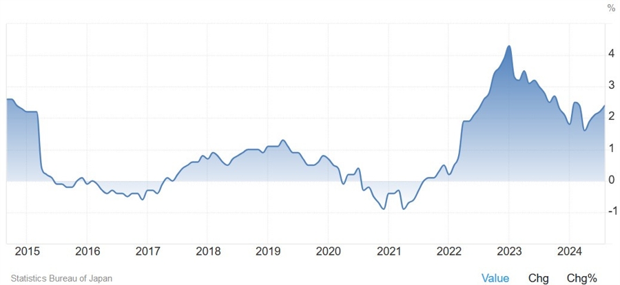 Tokyo Core CPI YoY