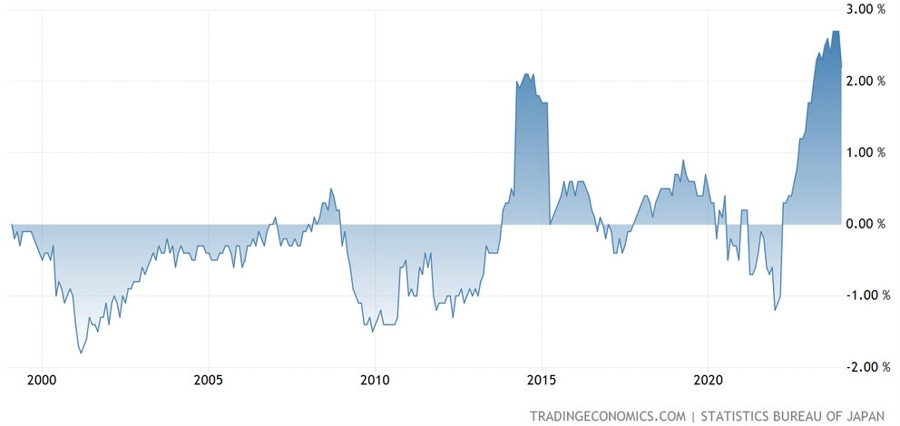 Tokyo Core-Core CPI YoY