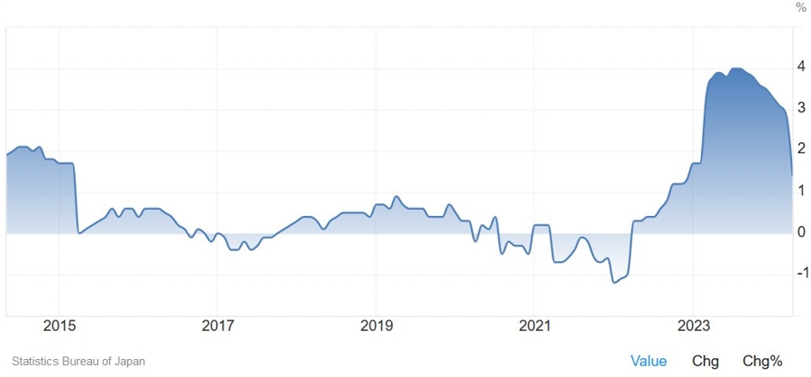 Tokyo Core-Core CPI YoY