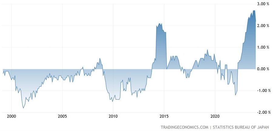 Tokyo Core-Core CPI YoY