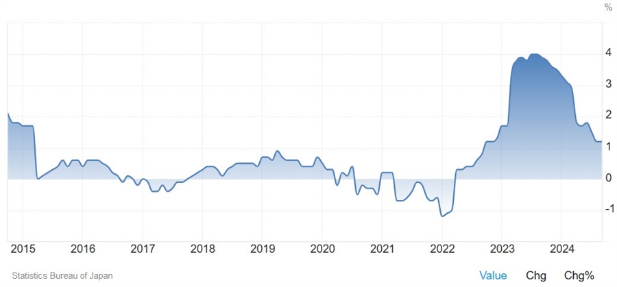 Tokyo Core-Core CPI YoY