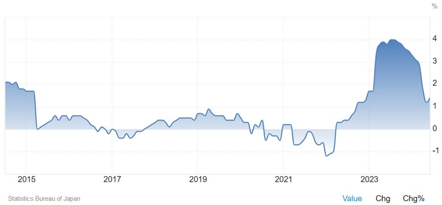 Tokyo Core-Core CPI YoY