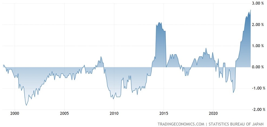 Tokyo Core-Core CPI YoY