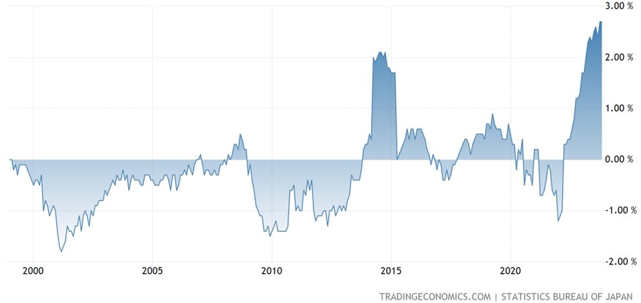 Tokyo Core-Core CPI YoY