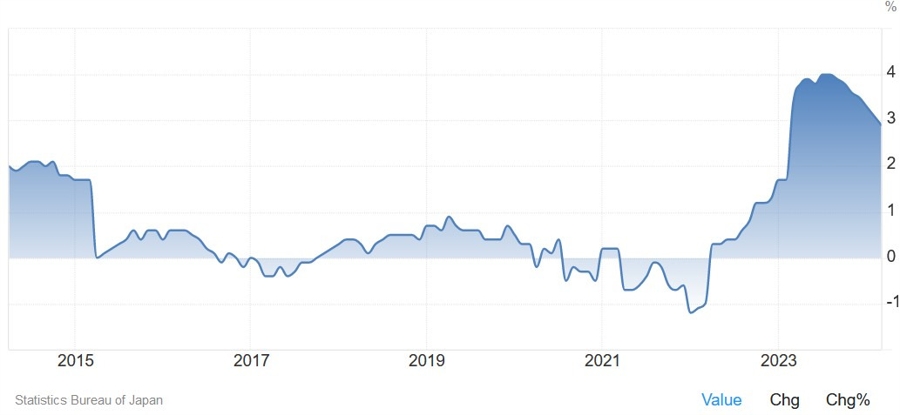 Tokyo Core-Core CPI YoY