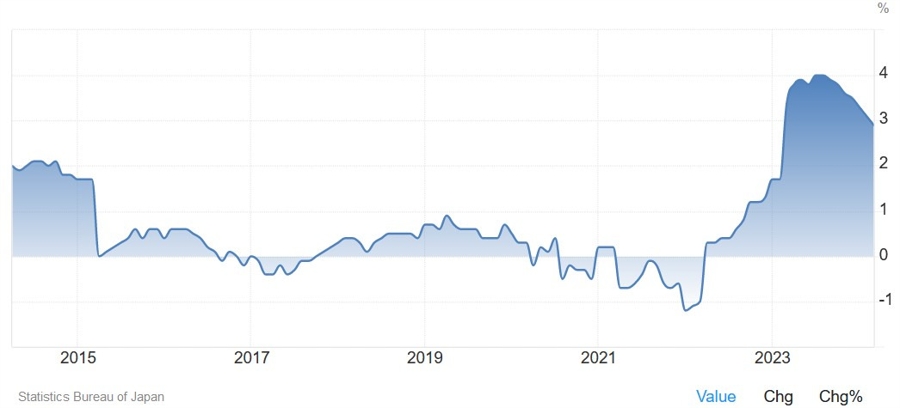 Tokyo Core-Core CPI YoY